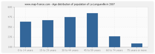 Age distribution of population of La Longueville in 2007
